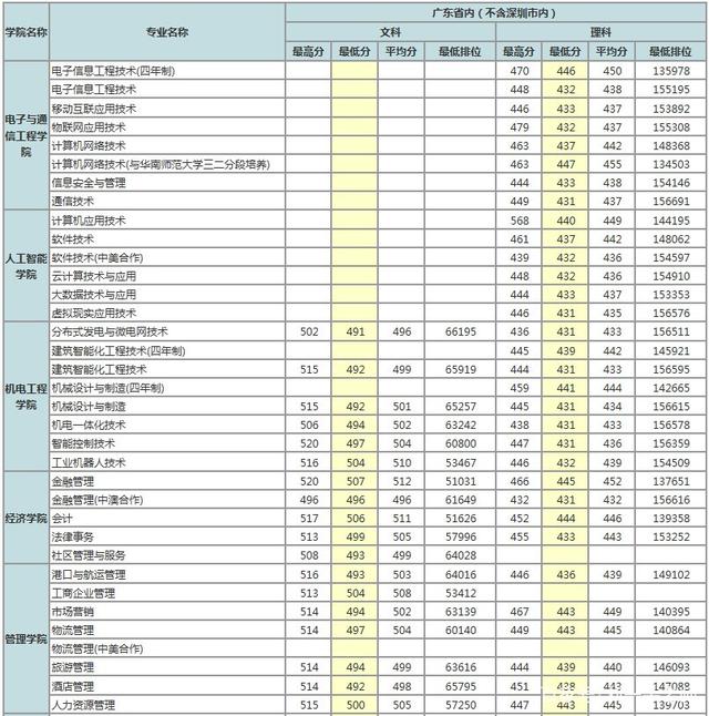 深圳?？圃盒７?jǐn)?shù)(深圳專科分?jǐn)?shù)線大學(xué))