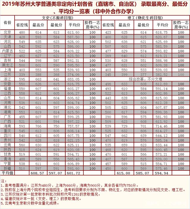 本科分?jǐn)?shù)線蘇州(蘇州本科錄取分?jǐn)?shù)線)