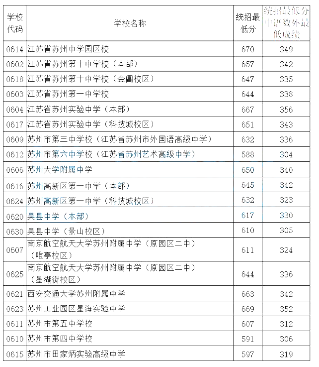 本科分?jǐn)?shù)線蘇州(蘇州本科錄取分?jǐn)?shù)線)