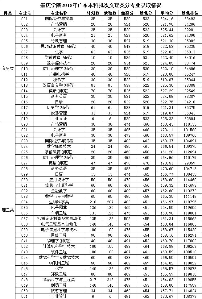 廣東師范?？品?jǐn)?shù)(廣東師范學(xué)院分?jǐn)?shù)線是多少)