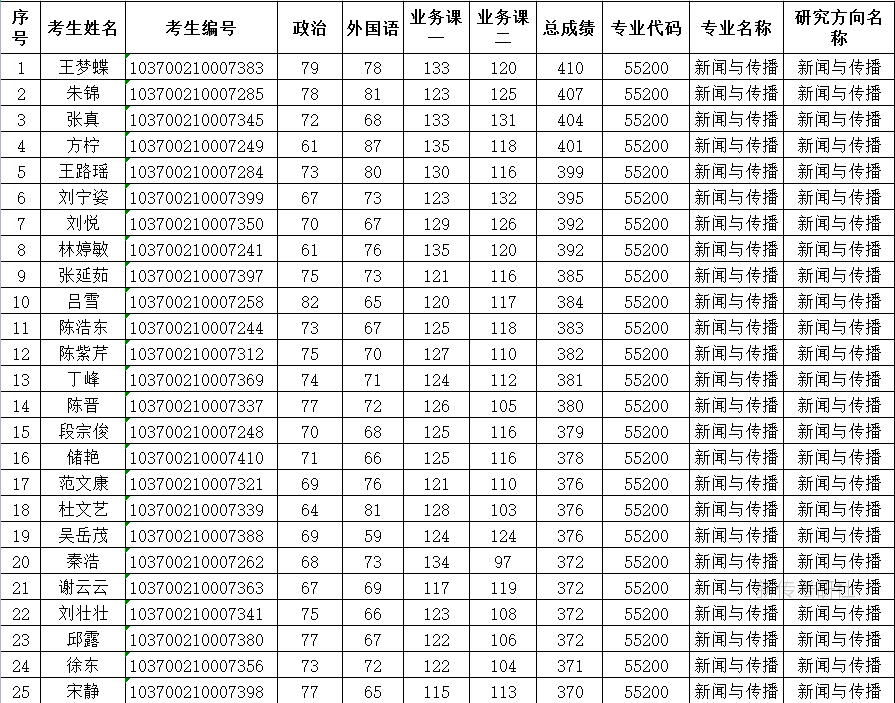安徽師范?？品?jǐn)?shù)(安徽師范學(xué)院專科分?jǐn)?shù)線)